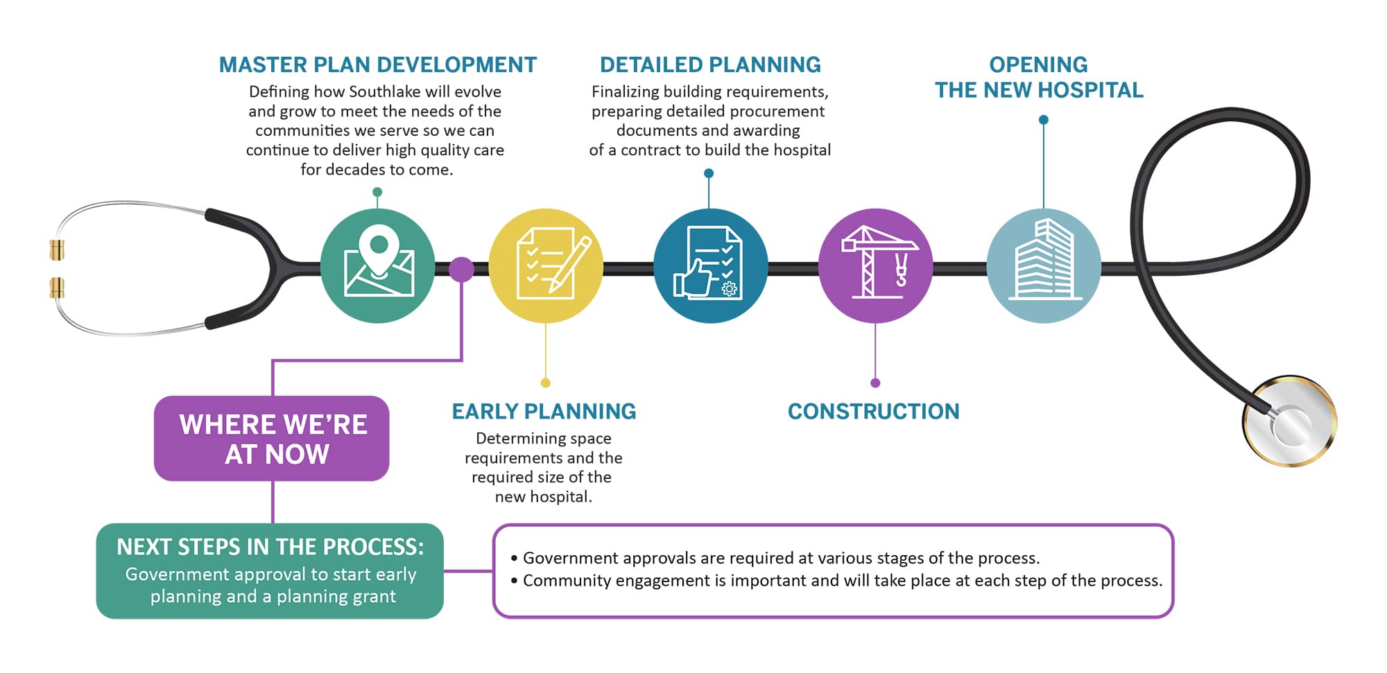 Timeline infographic describing the process for major hospital capital projects in Ontario, starting with Master Plan Development, Early Planning, Detailed Planning, Construction, and Opening a New Hospital. The next step in the process is to achieve government approval to start early planning grant.
